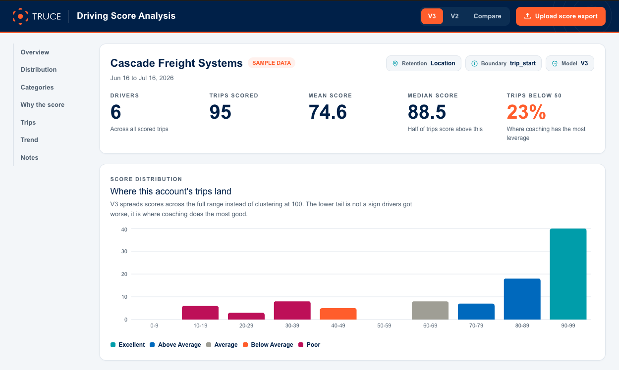 Driving score analysis