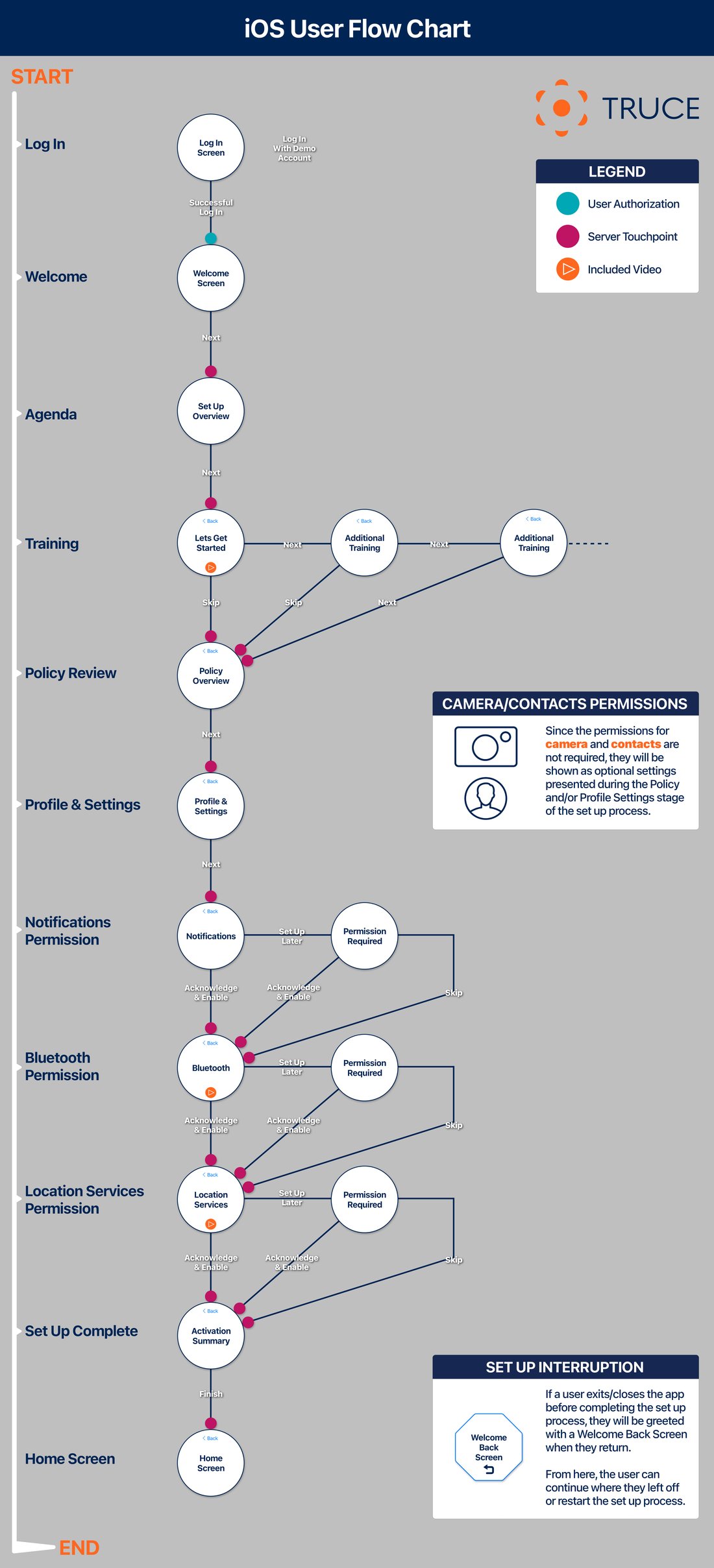 iOS user flow chart